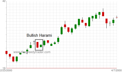 Bullish Harami Candlestick Pattern