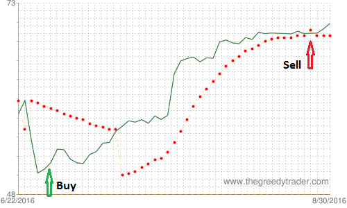 Bullish Homing Pigeon Candlestick Pattern