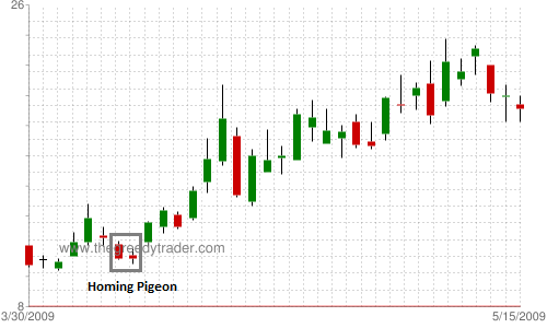 Bullish Homing Pigeon Candlestick Pattern