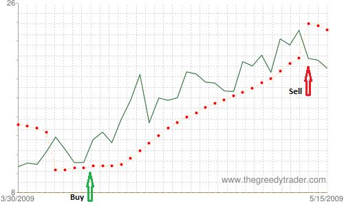 Bullish Homing Pigeon Candlestick Pattern