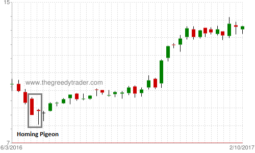 Bullish Homing Pigeon Candlestick Pattern