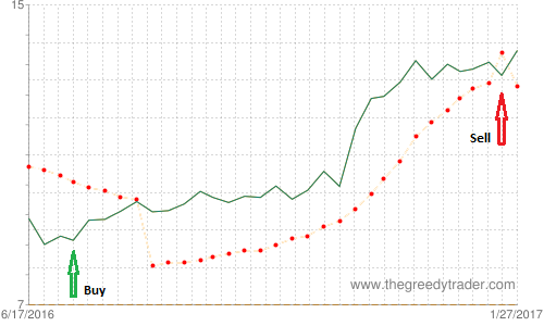 Bullish Homing Pigeon Candlestick Pattern