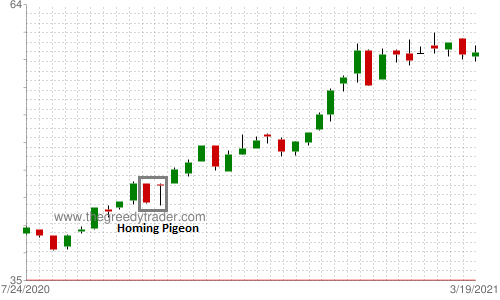 Bullish Homing Pigeon Candlestick Pattern