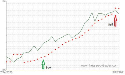 Bullish Homing Pigeon Candlestick Pattern