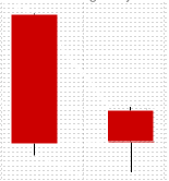 Bullish Matching Low Candlestick Pattern