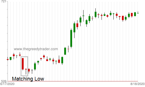 Bullish Matching Low Candlestick Pattern