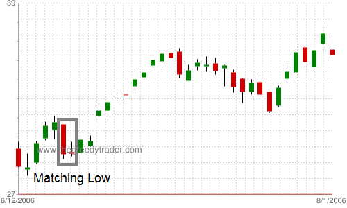 Bullish Matching Low Candlestick Pattern