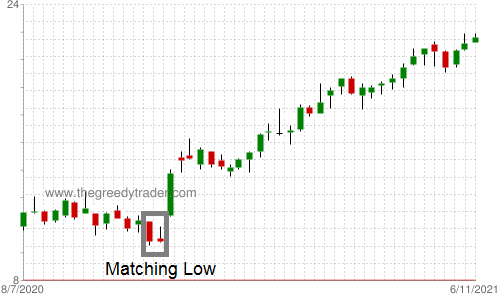 Bullish Matching Low Candlestick Pattern