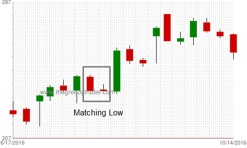 Bullish Matching Low Candlestick Pattern