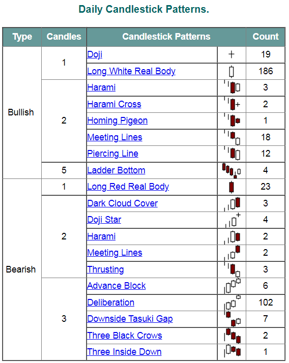 List of daily candlestick patterns