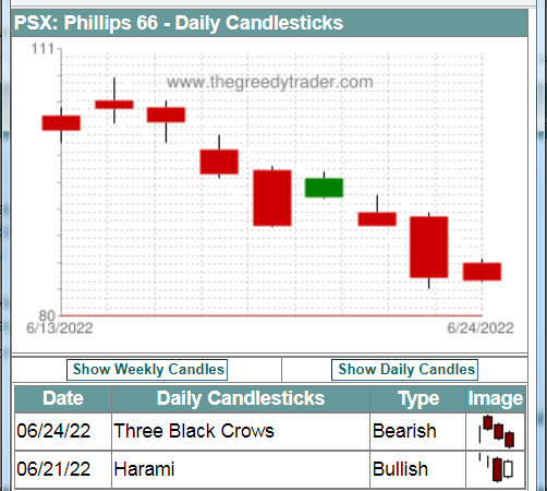 Daily candlesticks chart