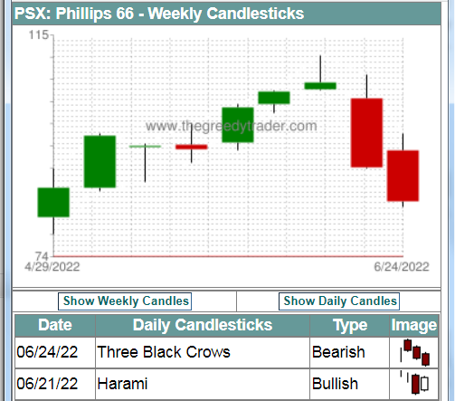 Weekly candlesticks chart