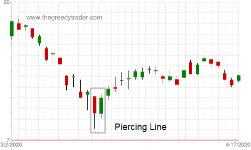 Piercing Line Candlestick Pattern