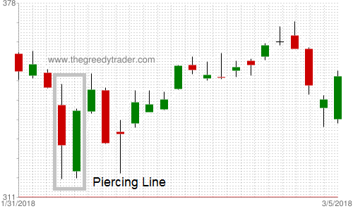 Piercing Line Candlestick Pattern