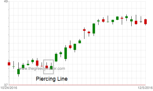 Piercing Line Candlestick Pattern