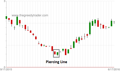 Piercing Line Candlestick Pattern