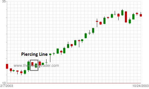 Piercing Line Candlestick Pattern