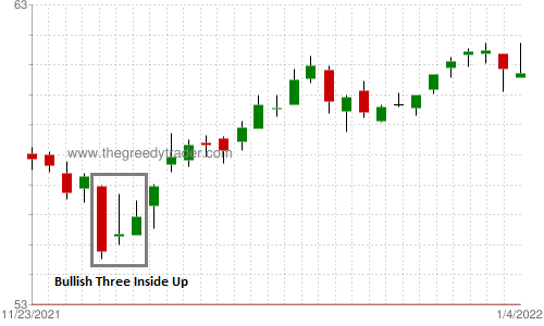 Bullish Three Inside Up Candlestick Pattern