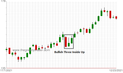 Bullish Three Inside Up Candlestick Pattern