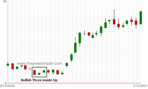 Bullish Three Inside Up Candlestick Pattern