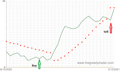 Bullish Three Inside Up Candlestick Pattern