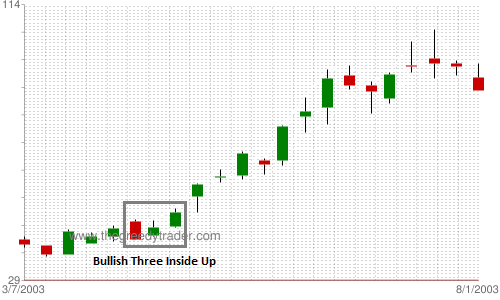 Bullish Three Inside Up Candlestick Pattern