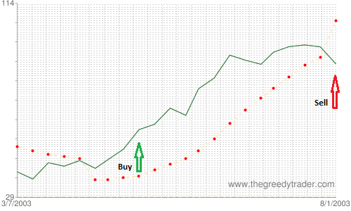 Bullish Three Inside Up Candlestick Pattern