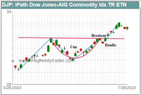 Cup and Handle Pattern