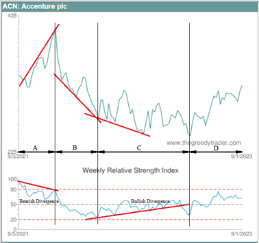 Bullish and Bearish Divergences Example