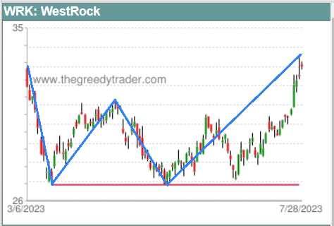 Double Bottom Pattern