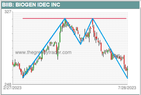 Double Top Pattern