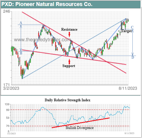 Falling Wedge Example