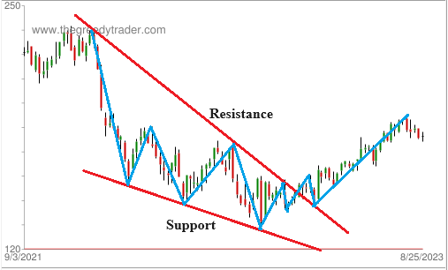 Falling Wedge Pattern