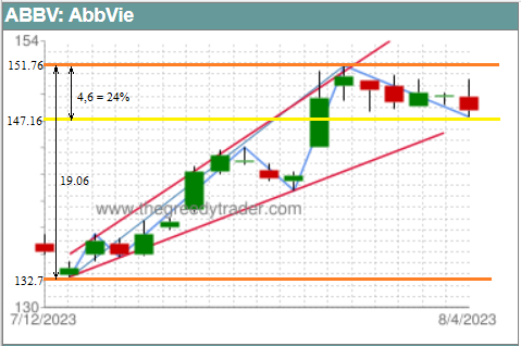 Fibonacci Retracement Support Lines