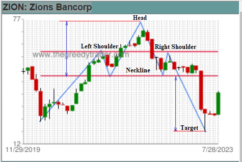 Head and Shoulders Pattern