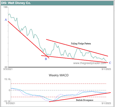 MACD Bullish Divergence Example