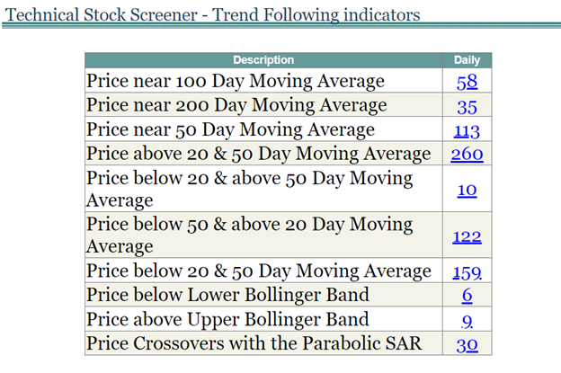 Trend Following Indicators Screener