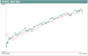 Moving Average Support