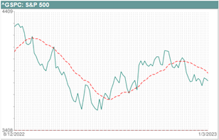 Moving Average as Support Resistance