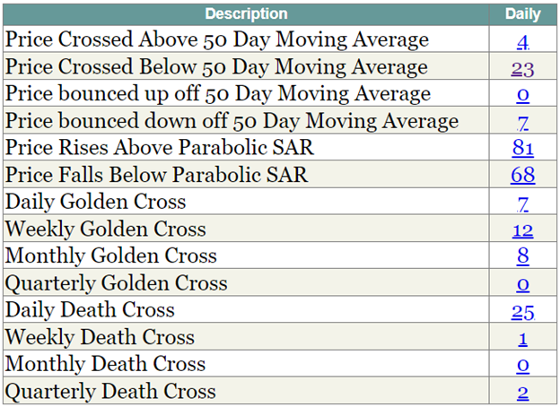 Moving Averages Stock Screener