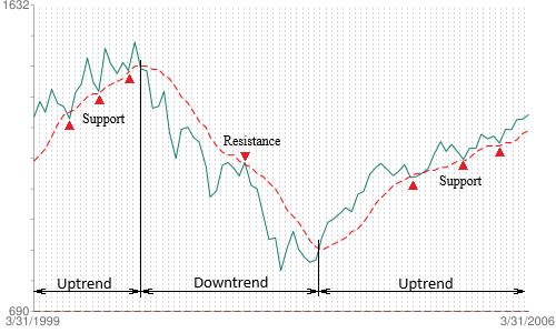 Fibonacci Retracement Support Lines