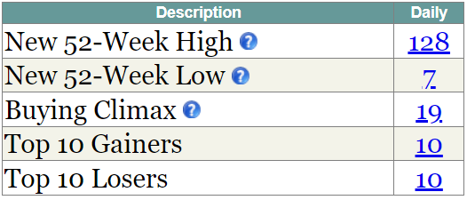 Bearish Divergence