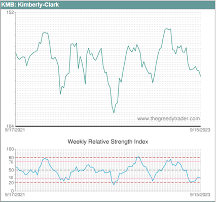 Relative Strength Index Example