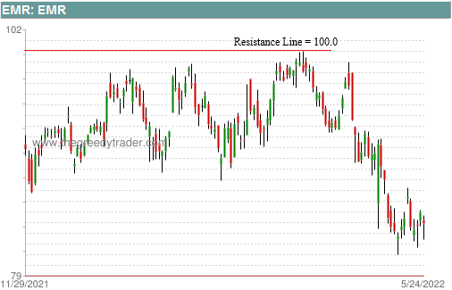 Round Numbers Resistance Line