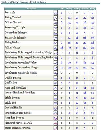 Technical Stock Screener – Chart Patterns