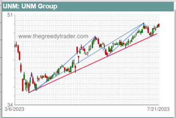 Rising Trend Support Line