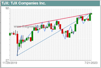 Rising Trend Support Line