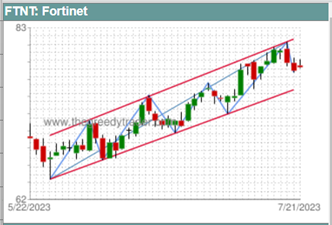 Rising Trend Support Line