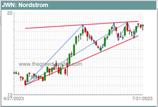 Rising Trend Support Line