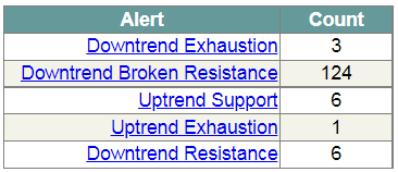 Advanced Technical Alerts screen